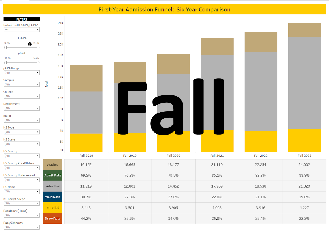 Admissions Funnel Fall
