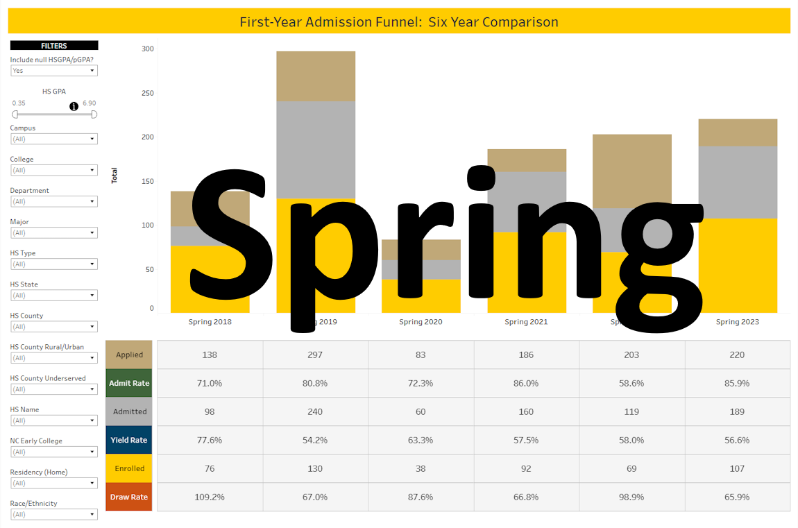 Admissions Funnel Spring