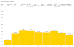 Space Utilization By Hour