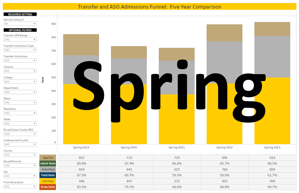 Admissions Funnel Spring